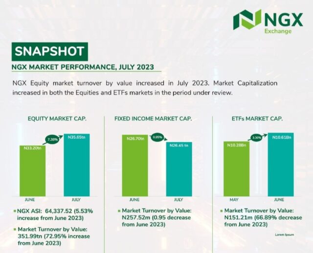 NGX Market Performance
