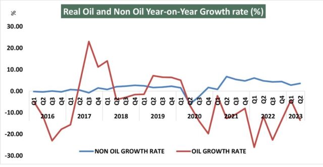 Real oil and non-oil sectors y-on-y
