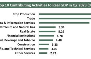 Nigeria’s economy posts 2.51% y/y growth in Q2-23 as non-oil sector sustained its positive growth trajectory