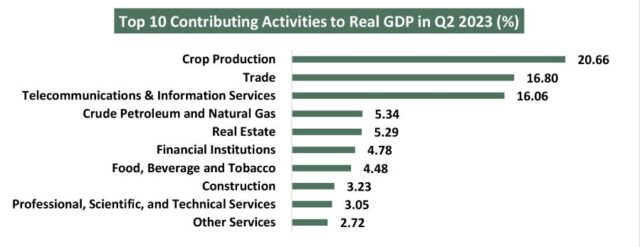 Top 10 Contributing activities to Real GDP in Q2-23