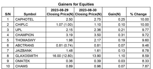 Top Ten Gainers