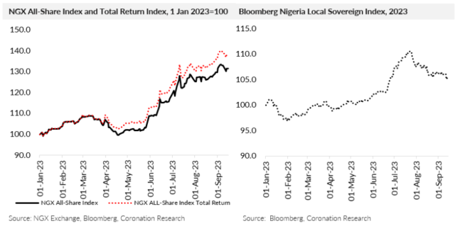 All Share Index and Returns
