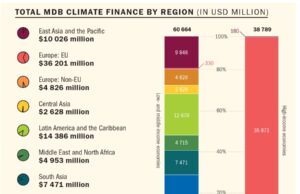 Multilateral Development Banks deliver record climate finance of close to $61 billion for low, middle-income economies in 2022