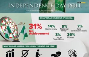 New NOIPolls survey reveals contrasting views on Nigeria’s progress post-Independence