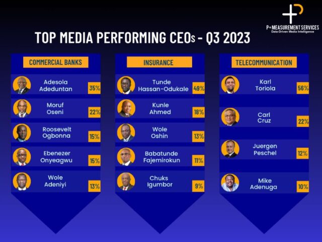 Top Media-Performing CEOs in the Banking, Insurance and Telecommunication Sectors in Q3, 2023