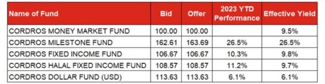 Codros Mutual Fund prices and returns as of today.
