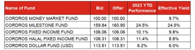 Cordros Mutual Fund prices and returns as of today