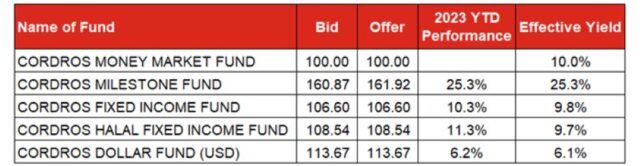 Cordros Mutual Fund prices and returns as of today.