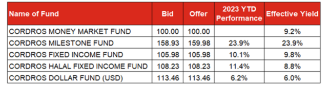 Cordros Mutual Fund prices today