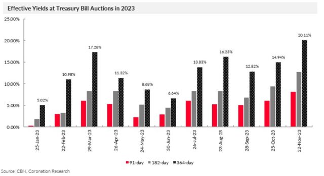 Effective Yields at T-Bill auctions in 2023