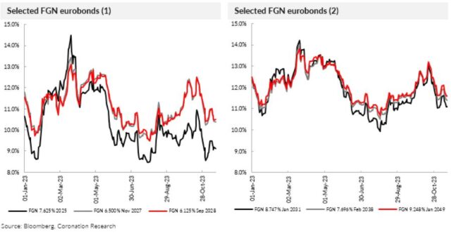 FGN Eurobonds