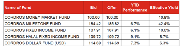 Cordros Mutual Fund prices and returns as Monday, 15 January 2024