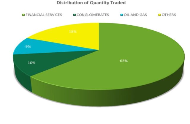 Distribution of quantity traded
