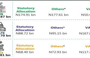 N1.62 trillion disbursed by FAAC to the three tiers of government in December 2023, Delta State tops with N34.862 billion