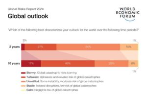 Disinformation tops World Economic Forum’s Global Risks 2024 report as environmental threats intensify