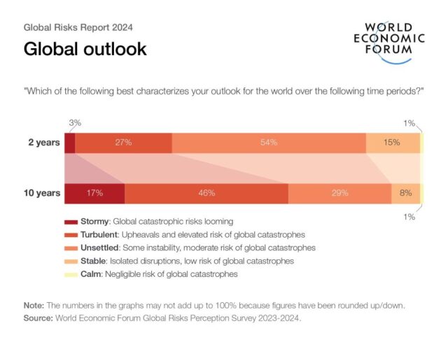 Global Outlook
