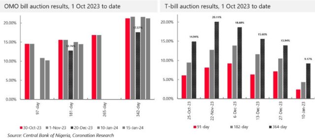 OMO Bill auction results