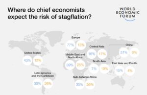 Chief Economists Outlook| More than half of chief economists expect the global economy to weaken in 2024