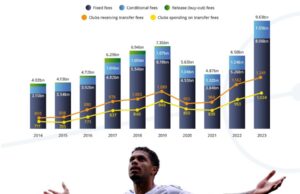 Club spending on international transfer fees reaches US$ 9.63 billion, an all-time record in 2023