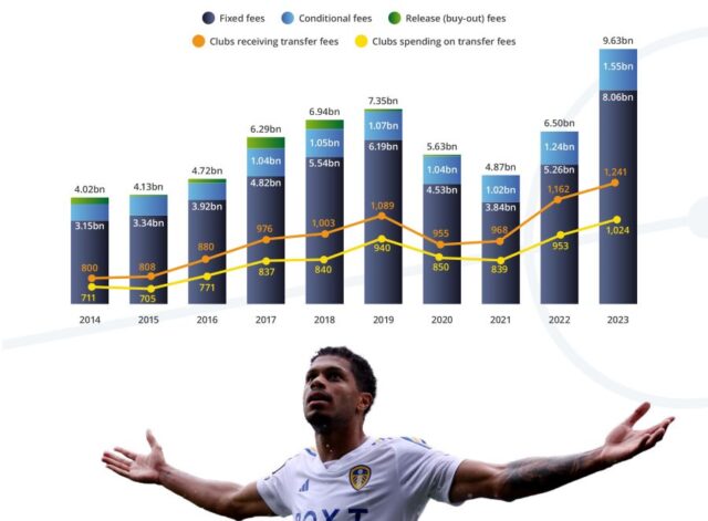 Transfer fees in USD by type and number of clubs receiving and spending on transfer fees by year