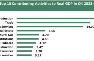 Nigeria’s GDP grows 3.46% in real terms in Q4 2023, driven by services sector