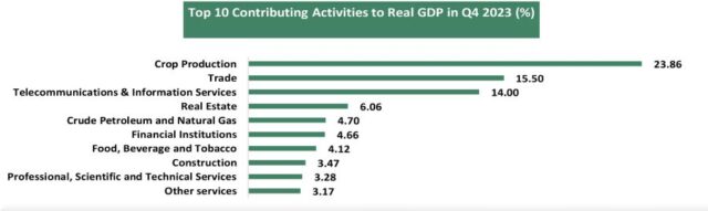 Top 10 Contributing Activities