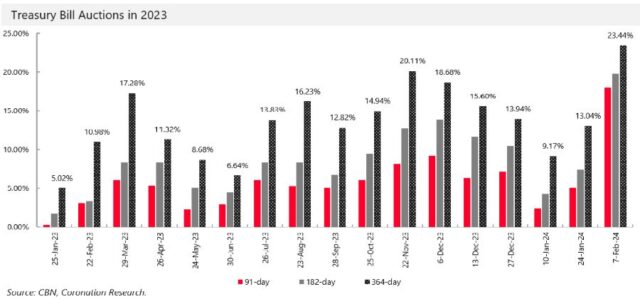 Treasury Bills Auction 2023