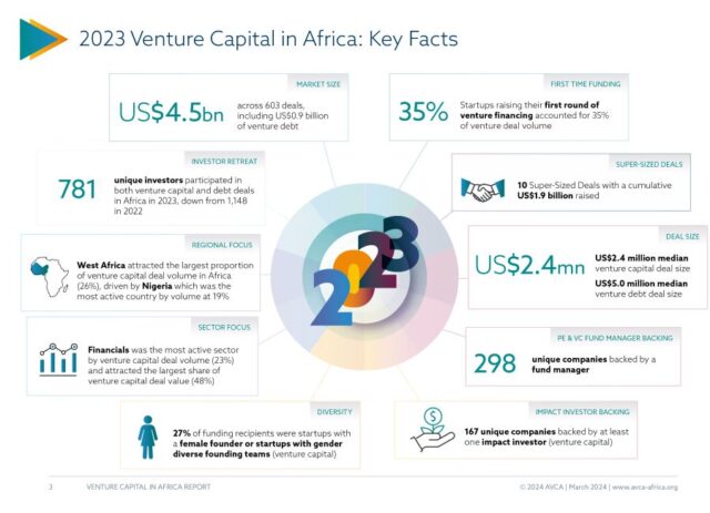2023 Venture Capital in Africa, Key Facts
