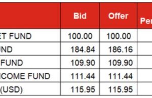 Markets Wrap| UBA most traded stock by volume as NGX ASI edged 0.1% up, bonds yield rises 25bps to 19.1% as Naira gains again the dollar
