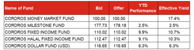Mutual Fund prices and returns as of today