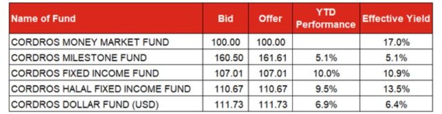 Cordros Mutual Fund prices and returns as of May 16, 2024