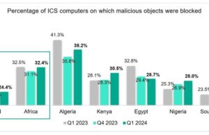 From spy trojans to ransomware; Cyberthreats industrial organisations in Africa should be aware of