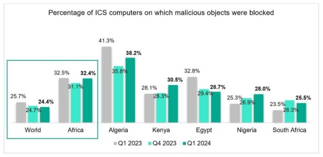 Percentage-of-ICS-computers-on-which-malicious-objects-were-blocked-by-Kaspersky