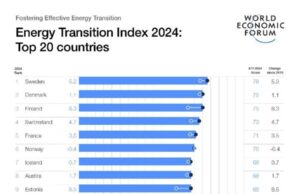 Energy transition momentum slowing amid rising global volatility, new report finds