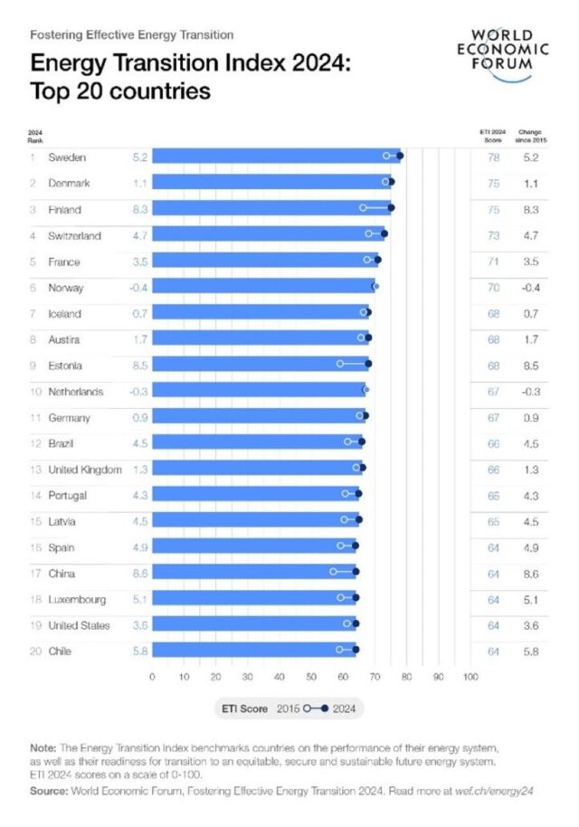 Energy Transition Index