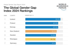 Parity for women remains five generations away but historical election year offers hope, WEF says