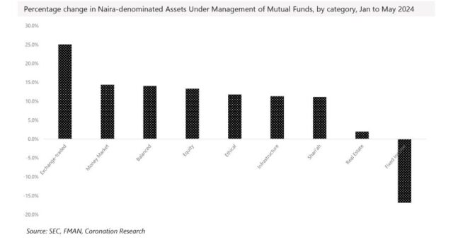 Percentage change in Naira-denominated Assets Under Management of Mutual Funds, by category, Jan to May 2024