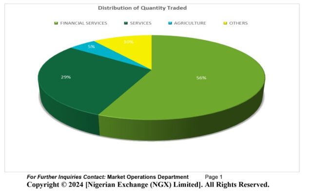 Distribution of quantity traded
