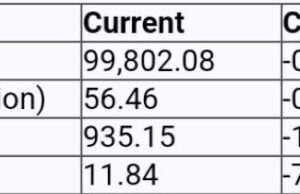 Nigerian equities market closes with mixed sentiments as Naira value deteriorates against the dollar