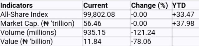 NGX Indicators