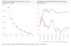 Banks| Will the rights issues succeed?