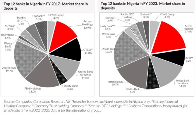 Top 12 banks in Nigeria in FY 2017