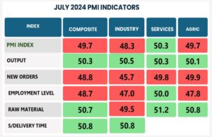 Nigeria’s PMI composite ticks down to 49.7 in July as output level, suppliers’ delivery time and stock of inventory expand