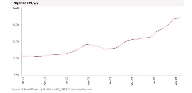 Nigerian CPI, y-y