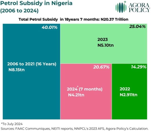 Petrol Subsidy in Nigeria
