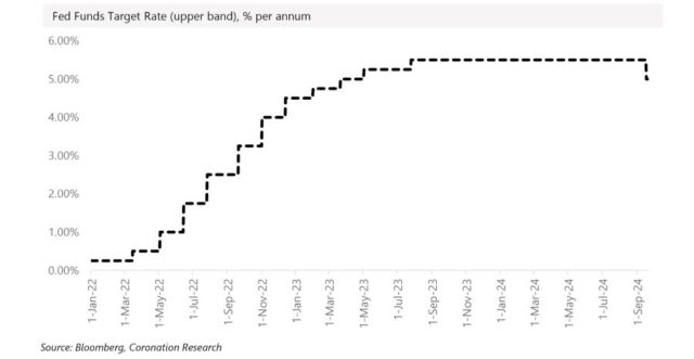 Fed Funds Target Rate (upper band), % per annum