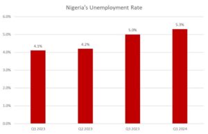 Nigeria’s Unemployment rise to 5.3% in Q1’24
