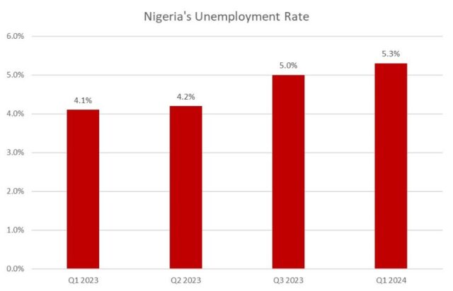 Nigeria's unemployment rate