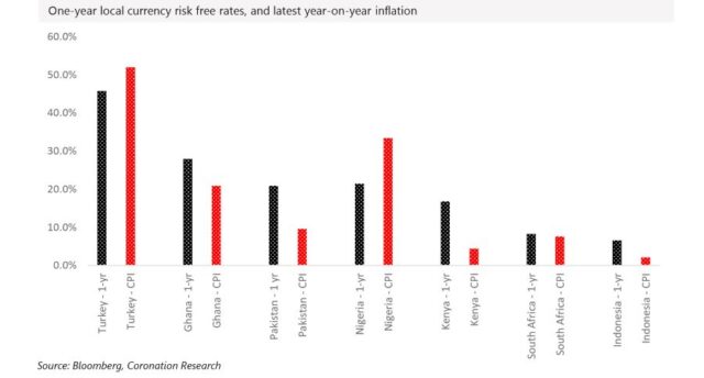 One-year local currency risk free rates, and latest year-on-year inflation
