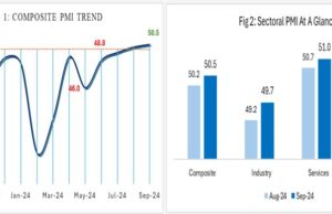 Nigeria service sector activity accelerates as Purchasing Manager’s Index expands to 50.5 points